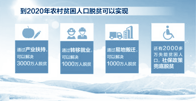 十三五有多少农村贫困人口脱贫_全球有多少贫困人口